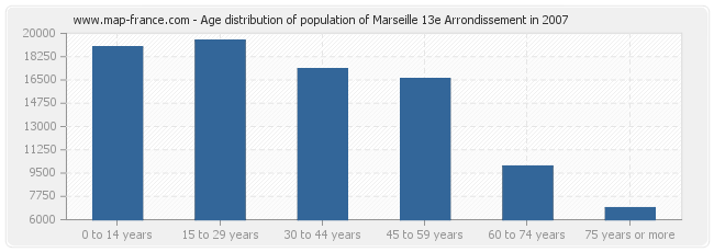 Age distribution of population of Marseille 13e Arrondissement in 2007